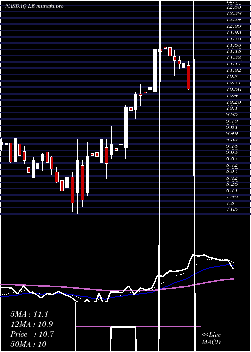 Daily chart LandsEnd