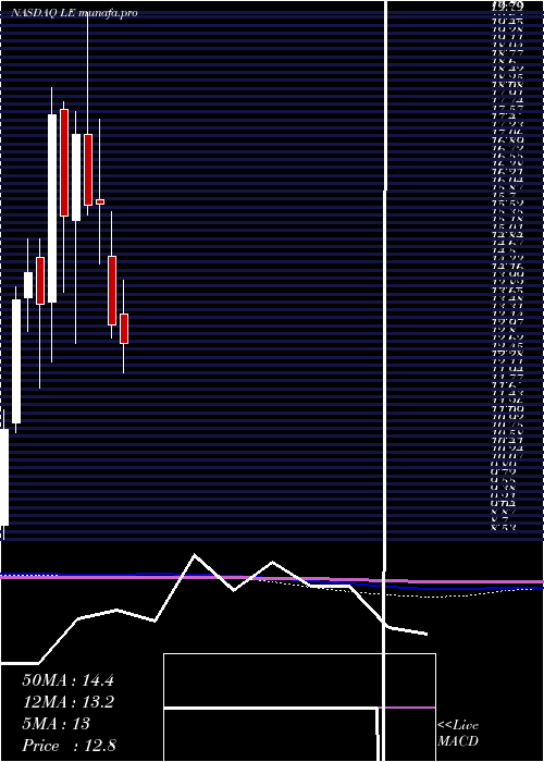  monthly chart LandsEnd