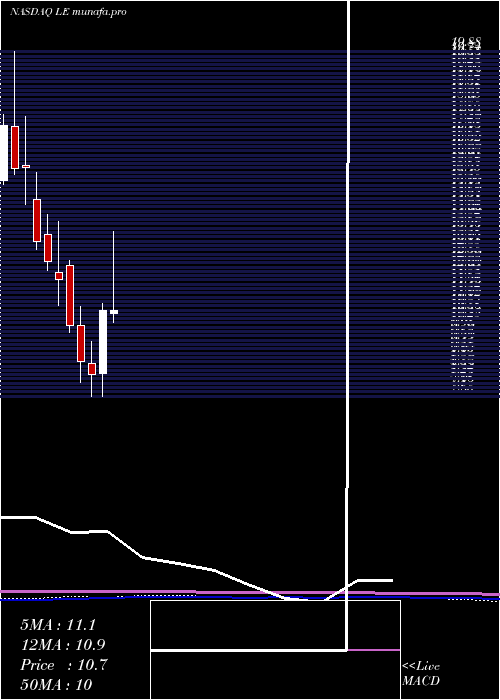 monthly chart LandsEnd