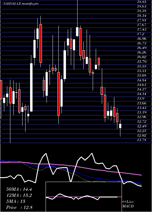  weekly chart LandsEnd