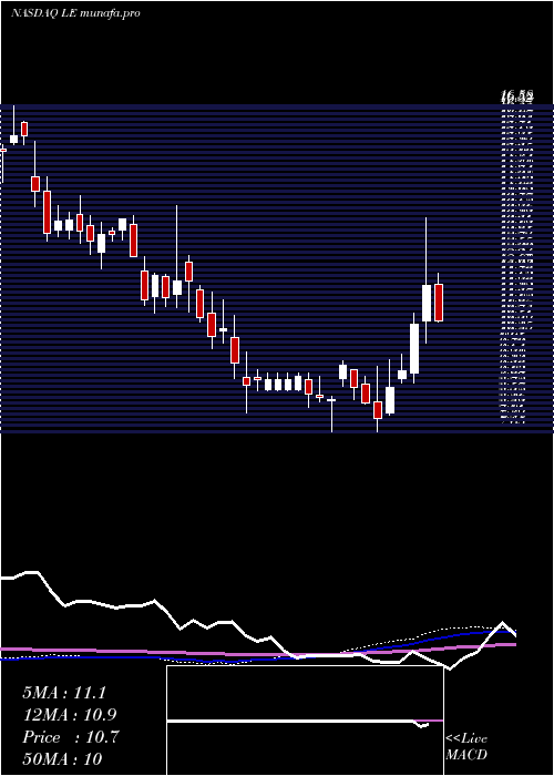weekly chart LandsEnd