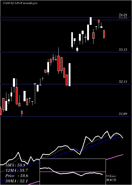 Daily chart FirstTrust