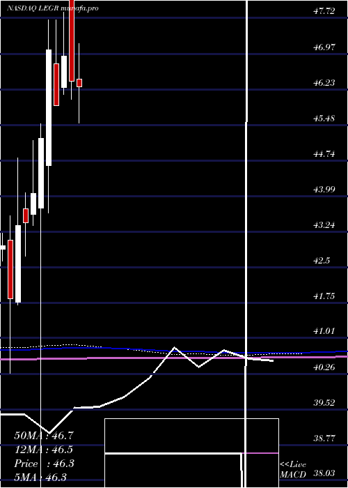  monthly chart FirstTrust