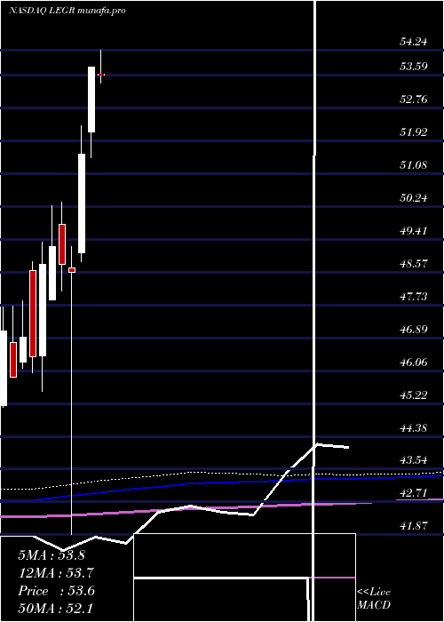 monthly chart FirstTrust