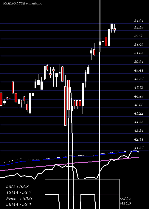  weekly chart FirstTrust