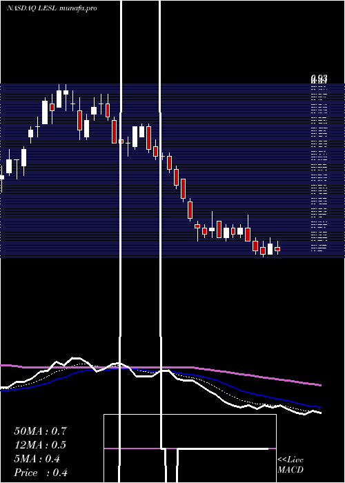  Daily chart LeslieS