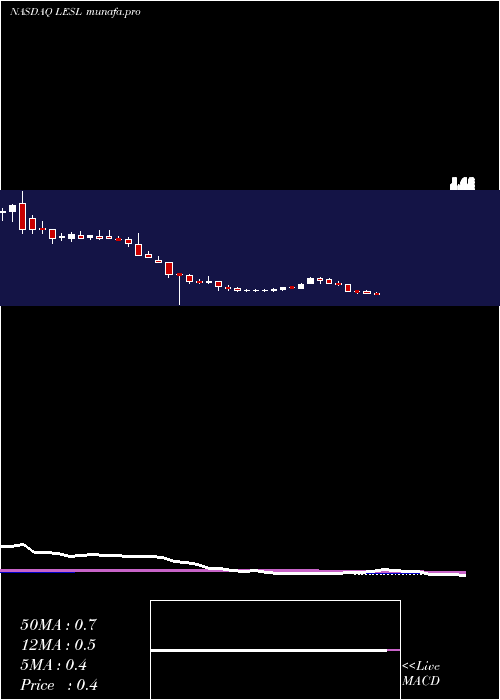  weekly chart LeslieS