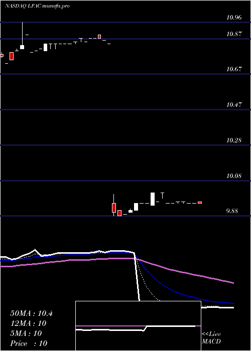  Daily chart LfCapital