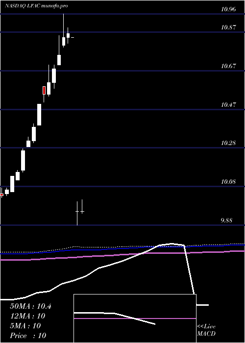  monthly chart LfCapital