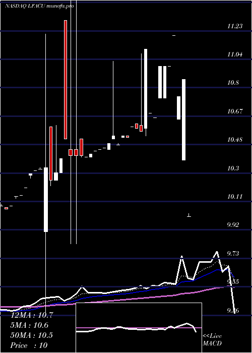 Daily chart LfCapital