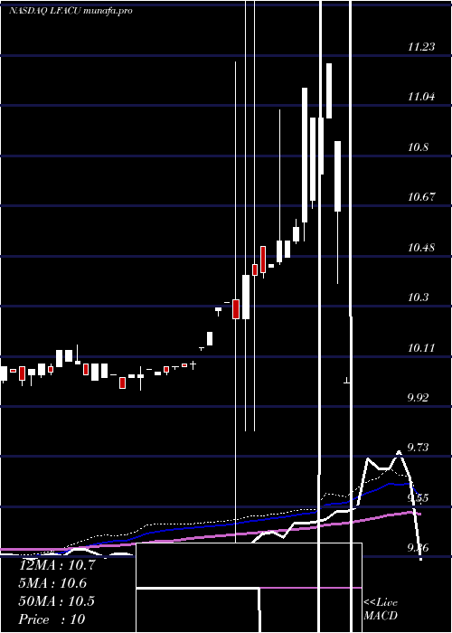 weekly chart LfCapital
