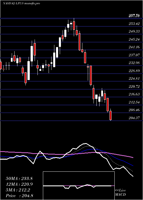  Daily chart LittelfuseInc