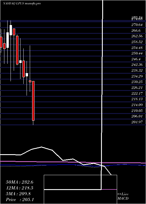  monthly chart LittelfuseInc