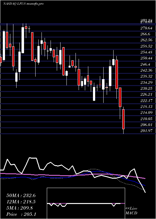  weekly chart LittelfuseInc