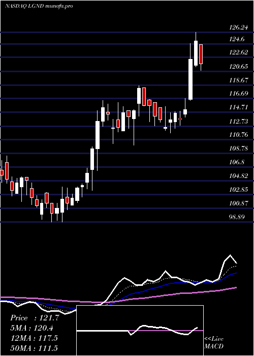  Daily chart LigandPharmaceuticals