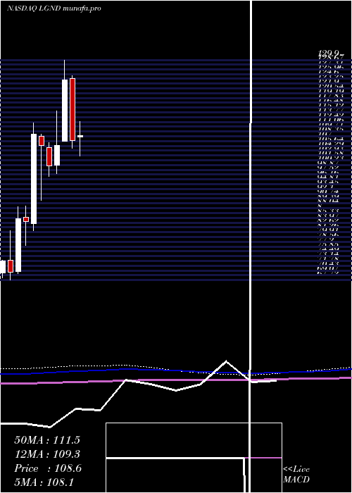  monthly chart LigandPharmaceuticals