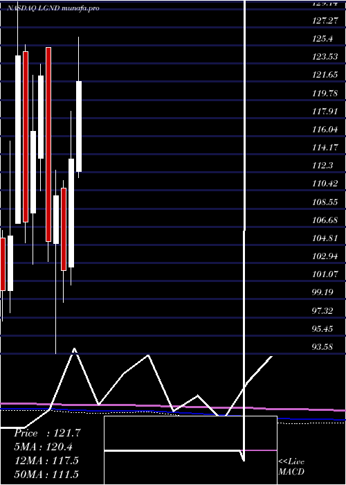 monthly chart LigandPharmaceuticals