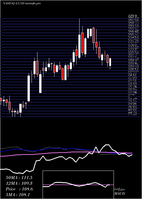  weekly chart LigandPharmaceuticals