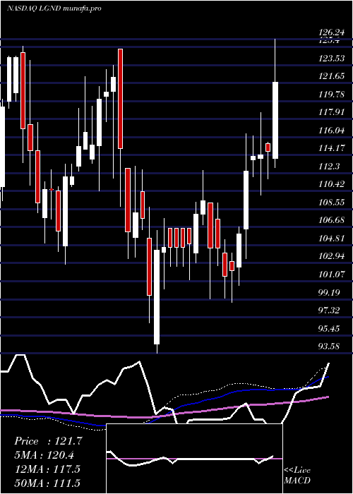 weekly chart LigandPharmaceuticals