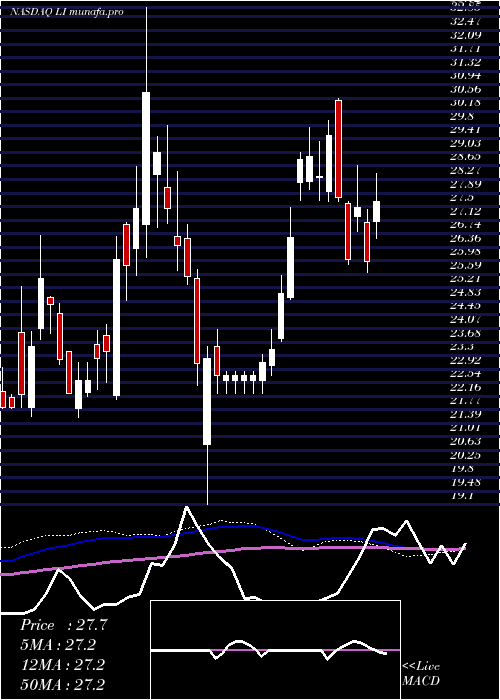 weekly chart LiAuto