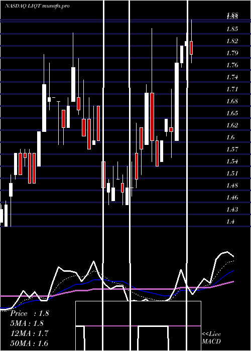 Daily chart LiqtechInternational