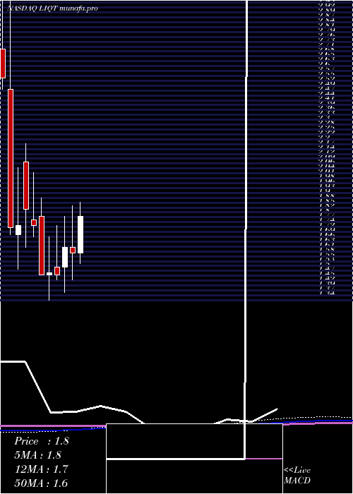monthly chart LiqtechInternational