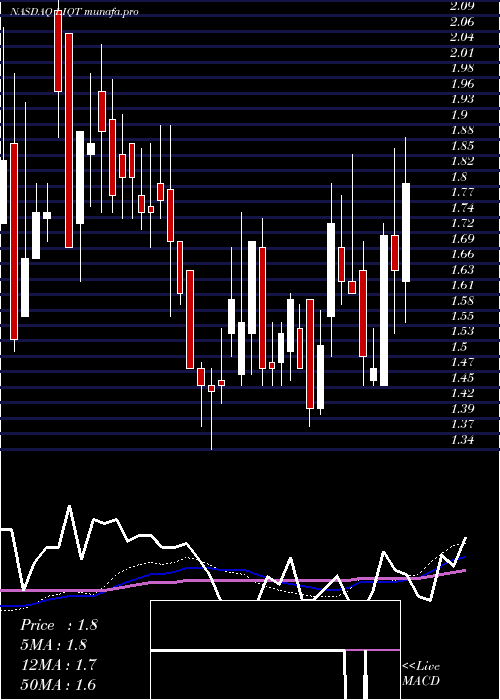 weekly chart LiqtechInternational