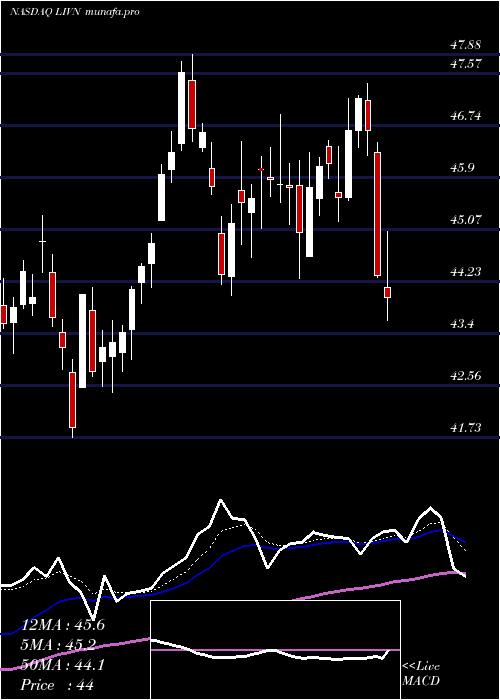  Daily chart LivanovaPlc