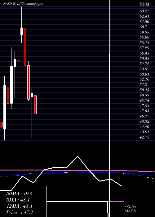  monthly chart LivanovaPlc