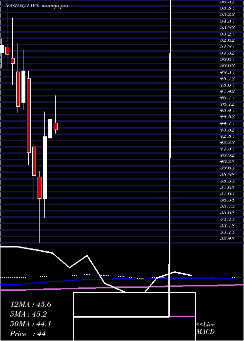 monthly chart LivanovaPlc