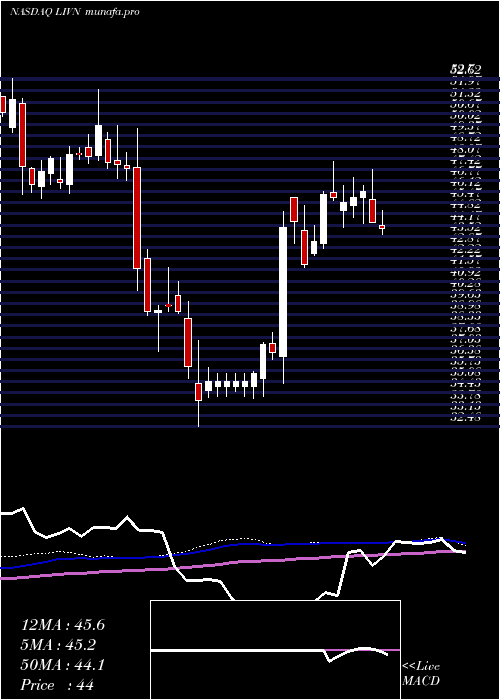 weekly chart LivanovaPlc