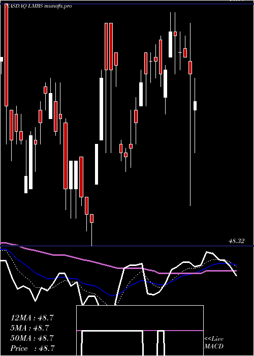  Daily chart FirstTrust