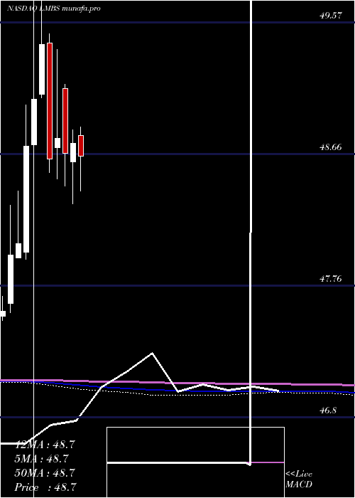  monthly chart FirstTrust