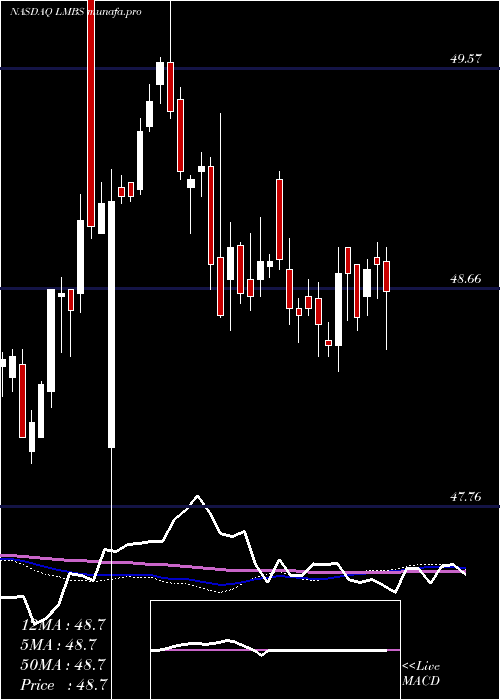  weekly chart FirstTrust