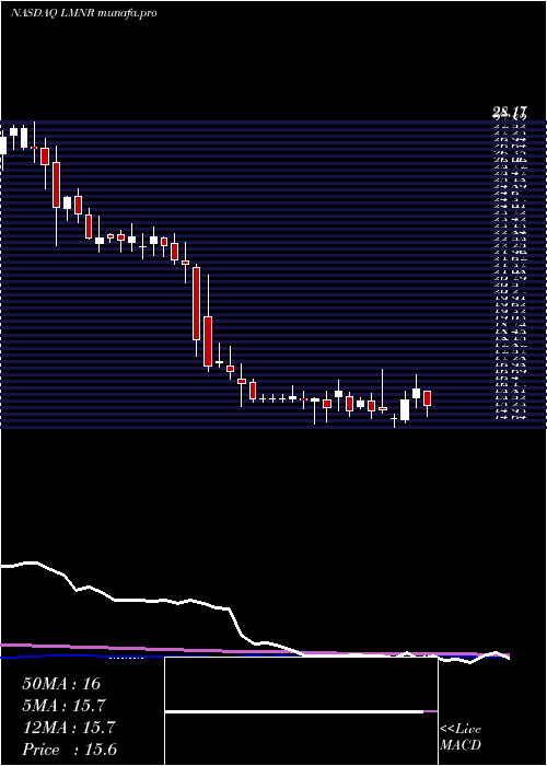 weekly chart LimoneiraCo