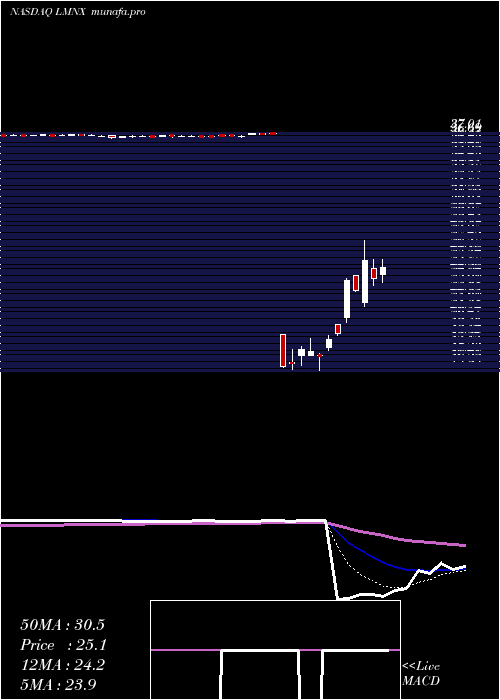 Daily chart LuminexCorporation
