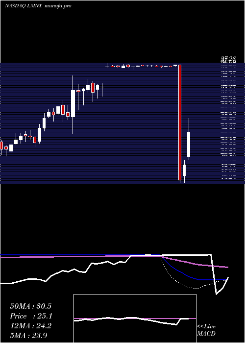 weekly chart LuminexCorporation
