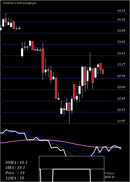  Daily chart LensarInc