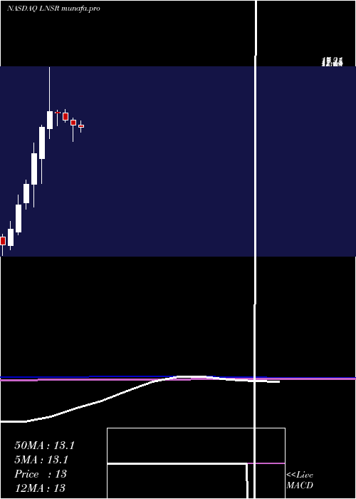  monthly chart LensarInc