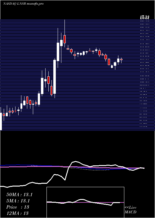  weekly chart LensarInc