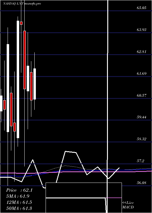  monthly chart AlliantEnergy