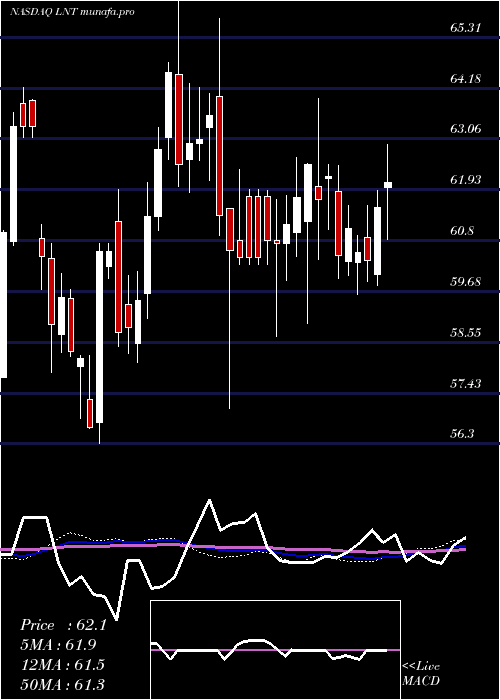  weekly chart AlliantEnergy