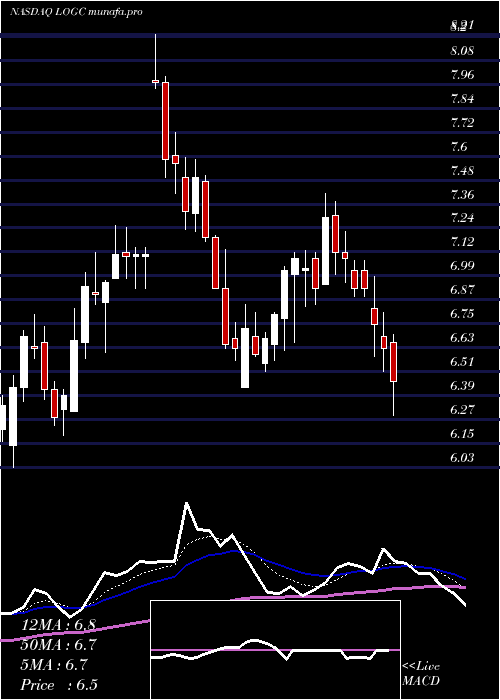  Daily chart LogicbioTherapeutics