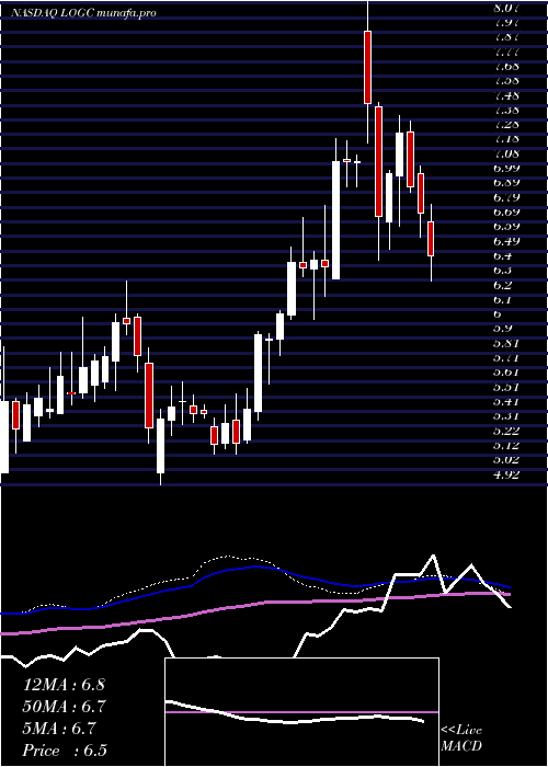  weekly chart LogicbioTherapeutics