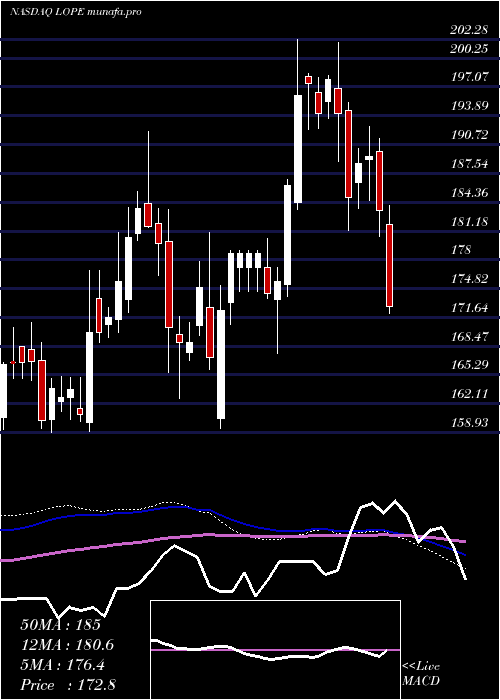  weekly chart GrandCanyon