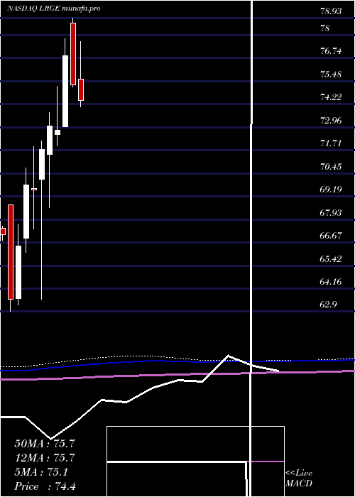  monthly chart ClearbridgeLarge