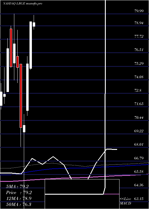 monthly chart ClearbridgeLarge