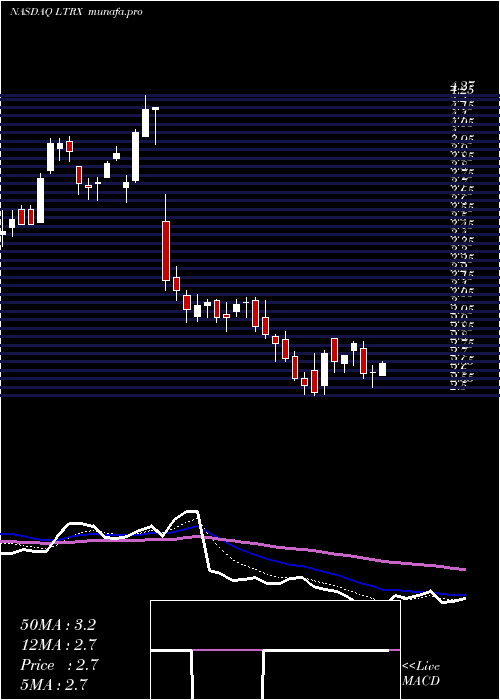  Daily chart LantronixInc