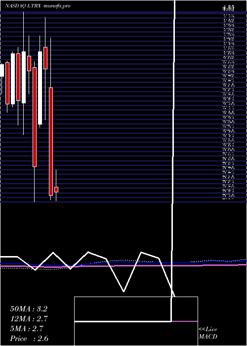  monthly chart LantronixInc