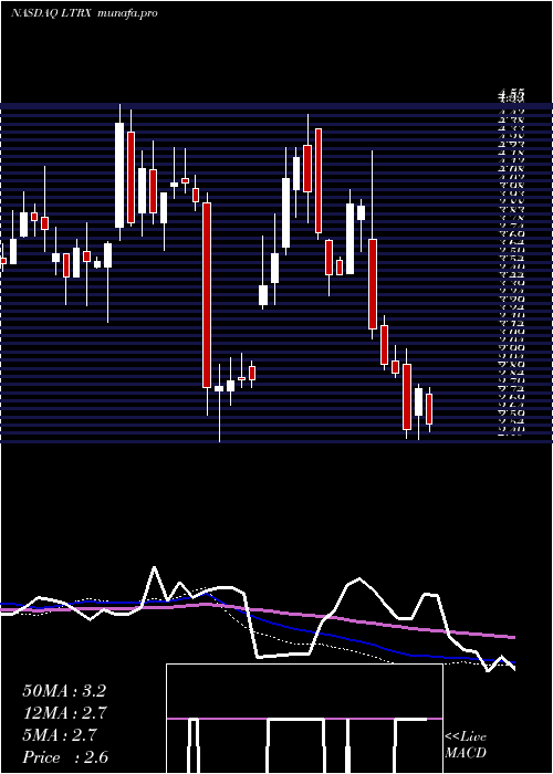  weekly chart LantronixInc